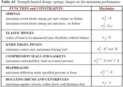 Material Index Material Selection Charts | Right Material for Engineering Design