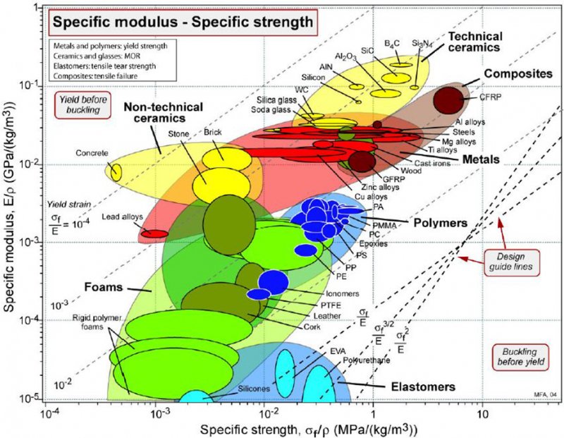 Material Selection Charts | Right Material for Engineering Design