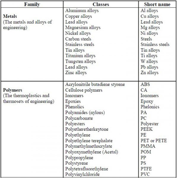 S Class Material Material Selection Charts | Right Material for Engineering Design