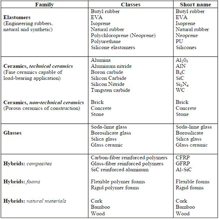 Material class members